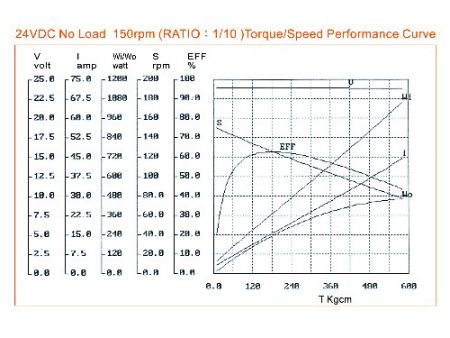 600W 蝸輪式050減速機,外徑124 WG1188 050 馬達測試數據。