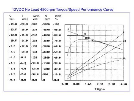 Carbon Brush Motor 50W