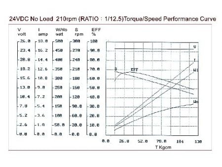 Spur Gear Motor - SF7152 150W Character