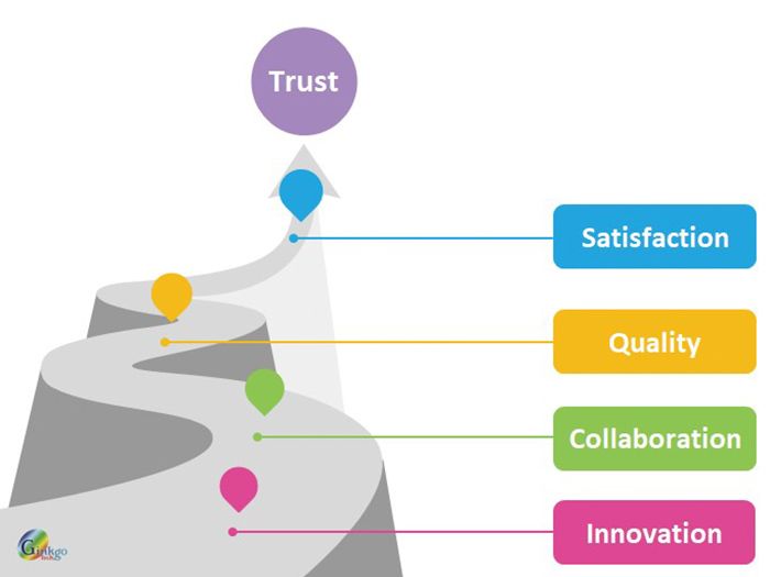 Filosofía empresarial de Gingko.