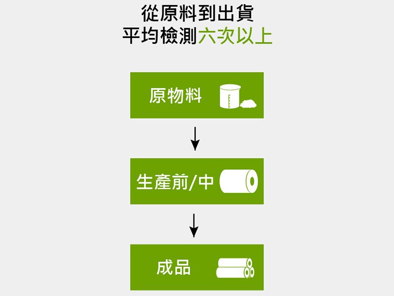 燙金膜的製作到出貨,平均檢測六次以上。