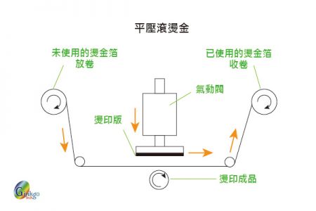 平压滚烫金机示意图