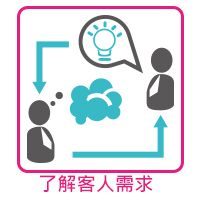 步驟 1  客戶溝通,了解客戶需求