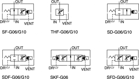 Válvula de control de flujo operada por solenoide CML SFG-03,06,10, Válvula hidráulica, diagrama de circuito modular