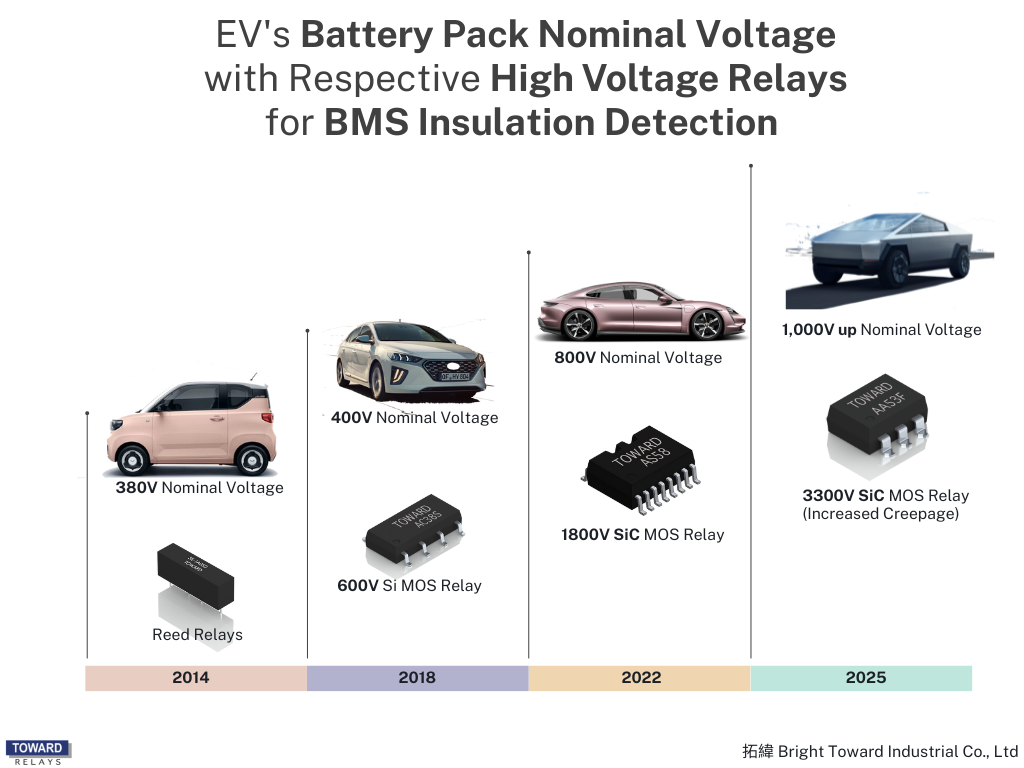 拓緯已经耕耘电动车市场十年，为符合不断提高的电池组总电压，接连开发出耐电压与可靠性越来越亮眼的继电器。