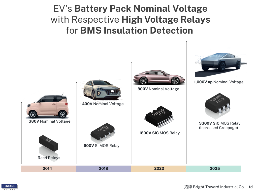 Toward has been supplying major automotive battery manufacturers worldwide; we saw the demand for higher load voltage solid state relays increasing. A Silicon-based Opto-MOSFET Relay's physical limit is around 1500V; therefore, we initiated the development of Silicon Carbide based Opto-MOSFET Relays in 2016 to improve load voltage further.