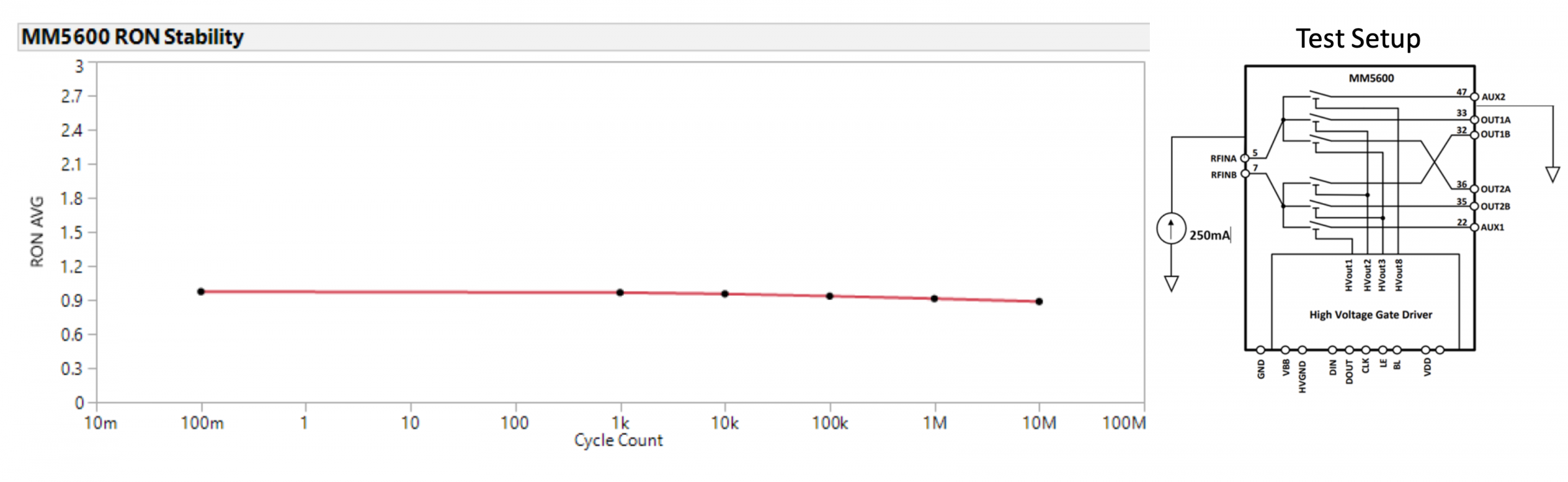 Resistencia de contacto de MM5600 durante más de 10 millones de ciclos operativos a 85°C