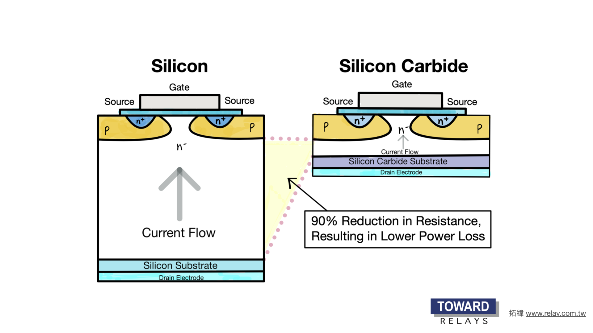 SiC é um semicondutor de banda larga que pode suportar milhares de volts e altas temperaturas (mais de 175C). Componentes de SiC podem funcionar de forma eficiente em frequências mais altas sem perdas desnecessárias, como IGBT e MOSFET baseados em Si. SiC também possui menor resistência em estado ativo em tensões mais altas.