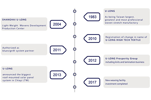 U-Long Historia y Evolución