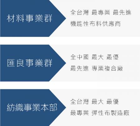 三大事業群定位