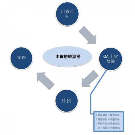 品質保證檢驗