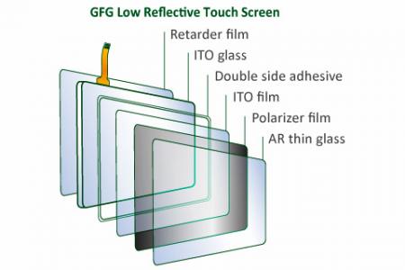 Конструкция сенсорного экрана с низким уровнем отражения GFG