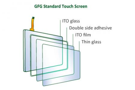 Glass-Film-Glass Touch Screen Construction