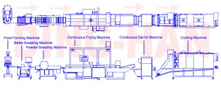雞塊生產線 - 雞塊生產線