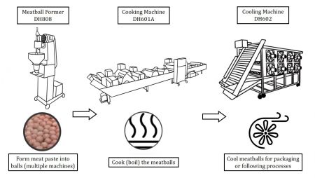 Linea di produzione di polpette di carne