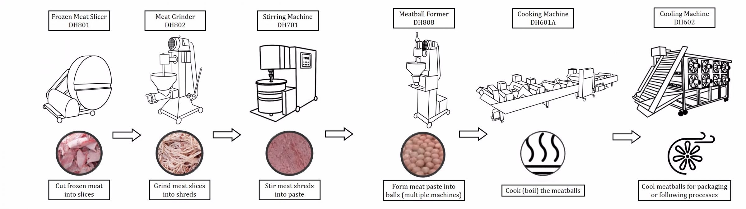 Flow Process Meatball MEAT BALL PRODUCTION LINE | Food Processing Equipment- Ding-Han ...
