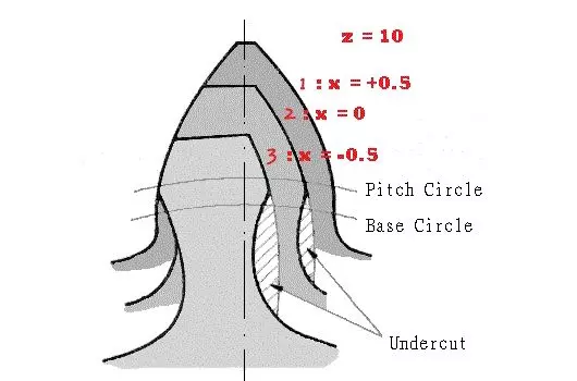 Gear Profile Shift