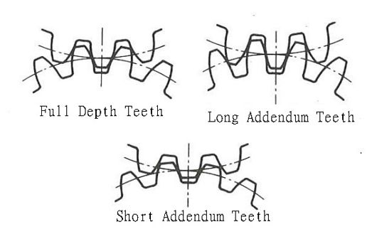 Dents pleine profondeur, dents à addendum long, dents à addendum court