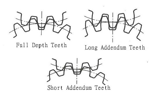 Dientes de Profundidad Completa, Dientes de Adición Larga, Dientes de Adición Corta