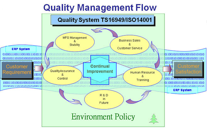 품질 시스템 IATF16949 / ISO 14001 / ISO 13485