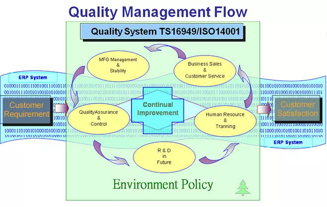 品質システム IATF16949 / ISO 14001 / ISO 13485