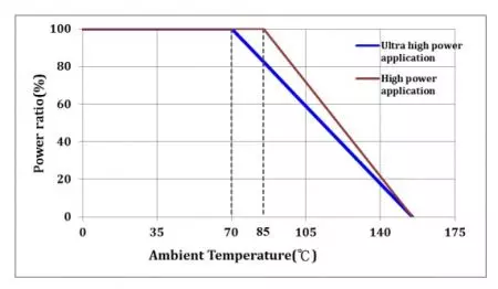 デレーティング曲線