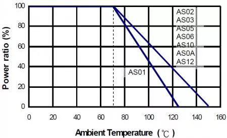 デレーティング曲線