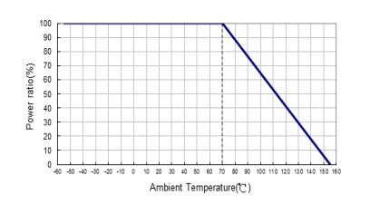 デレーティング曲線