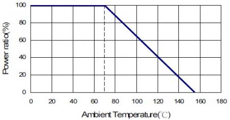 デレーティング曲線