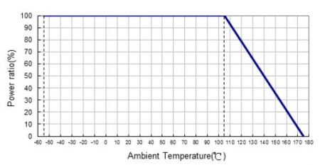 Derating Curve