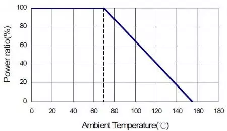 デレーティング曲線