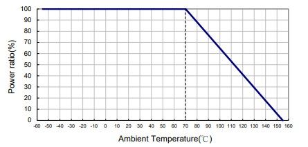 デレーティング曲線