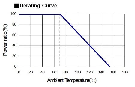 デレーティング曲線