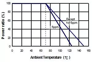 デレーティング曲線