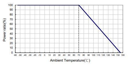 デレーティング曲線
