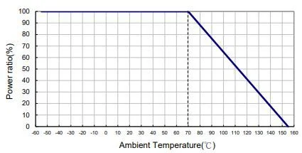 デレーティング曲線