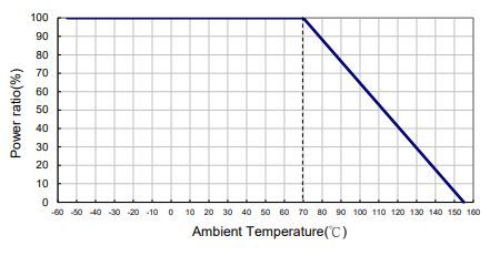 デレーティング曲線