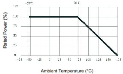 デレーティング曲線