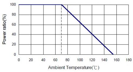 デレーティング曲線