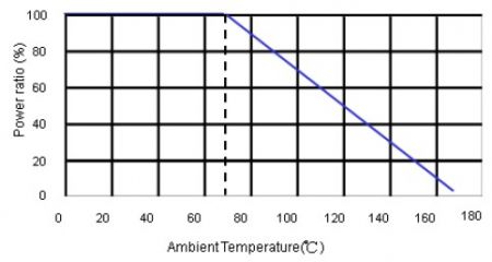 デレーティング曲線