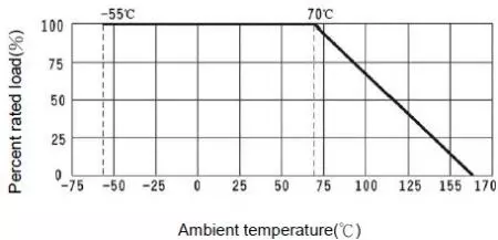 デレーティング曲線