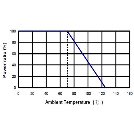 デレーティング曲線