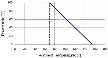 デレーティング曲線