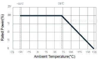 デレーティング曲線