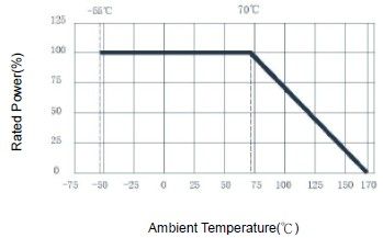 デレーティング曲線