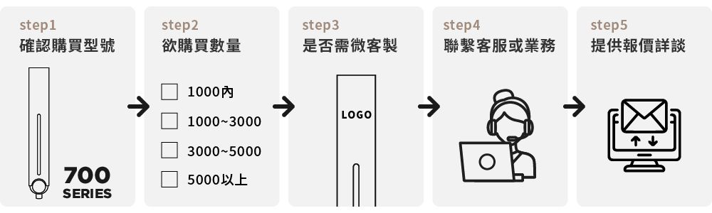 訂購流程