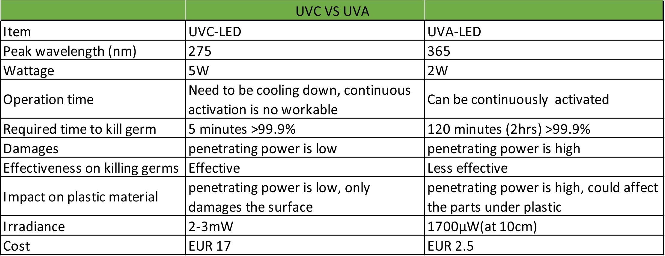 Comparison of UVC and UVA LED lights