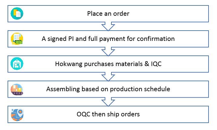 Made-to-order Process