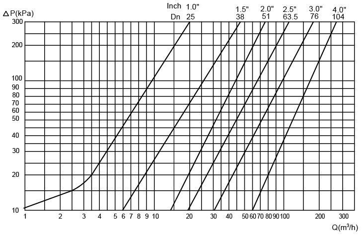 Nyomásesés/teljesítmény diagram2. ábra MEGJEGYZÉS A következőkre vonatkozik:Közeg: Víz (20°C)Mérés: A VDI 2173 szerint