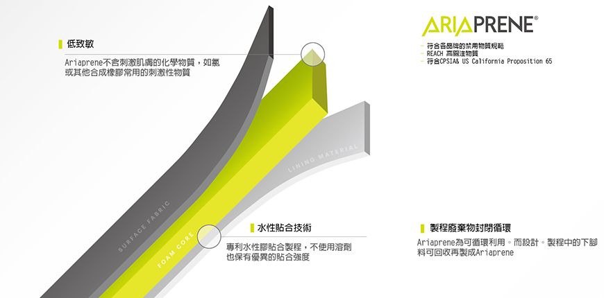 ARIAPRENE® 為環保且可高度客製化的複合型材料。
